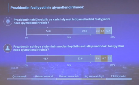 Prezidentin ordu ilə bağlı fəaliyyətindən əhalinin çoxu razıdır