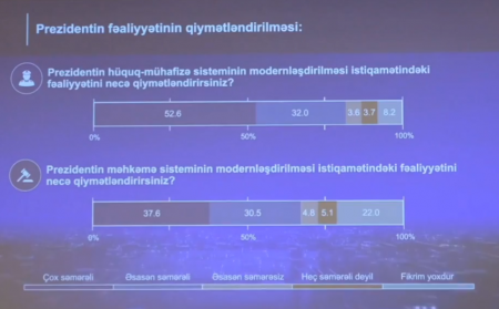 Prezidentin ordu ilə bağlı fəaliyyətindən əhalinin çoxu razıdır