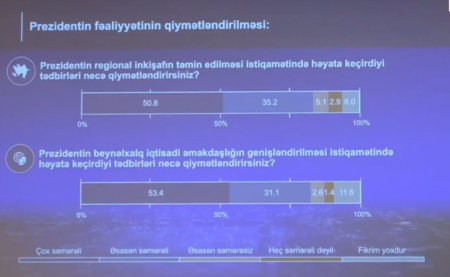 Prezidentin ordu ilə bağlı fəaliyyətindən əhalinin çoxu razıdır