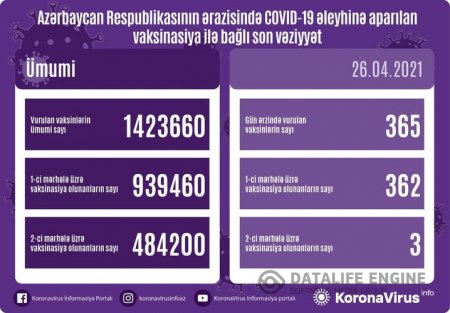 Azərbaycanda COVID-19 əleyhinə peyvənd olunanların sayı açıqlanıb