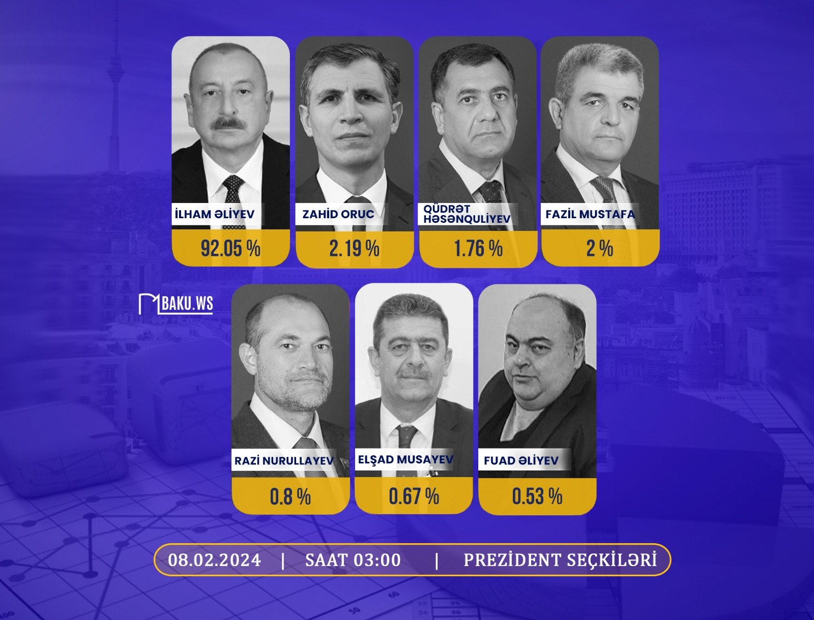 MSK səslərin 93,3 faizini sayıb: İlham Əliyev 92,05% səslə liderdir - YENİLƏNİB + VİDEO